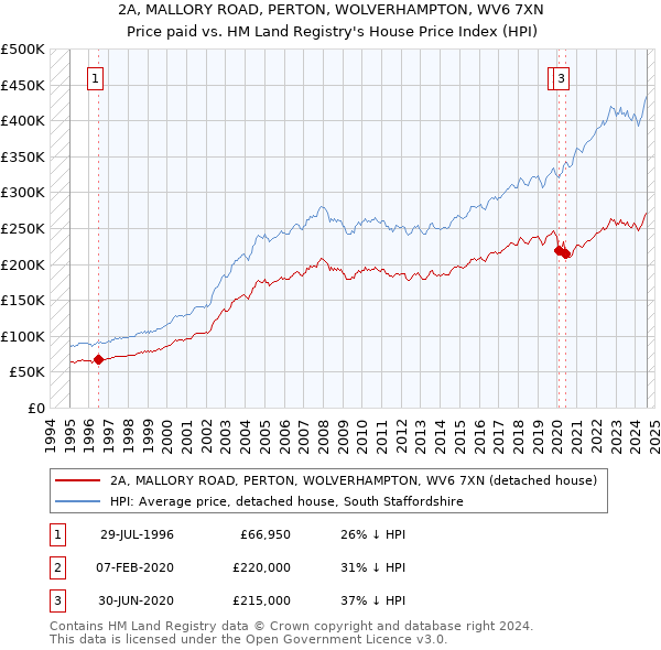 2A, MALLORY ROAD, PERTON, WOLVERHAMPTON, WV6 7XN: Price paid vs HM Land Registry's House Price Index