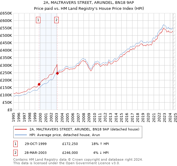 2A, MALTRAVERS STREET, ARUNDEL, BN18 9AP: Price paid vs HM Land Registry's House Price Index