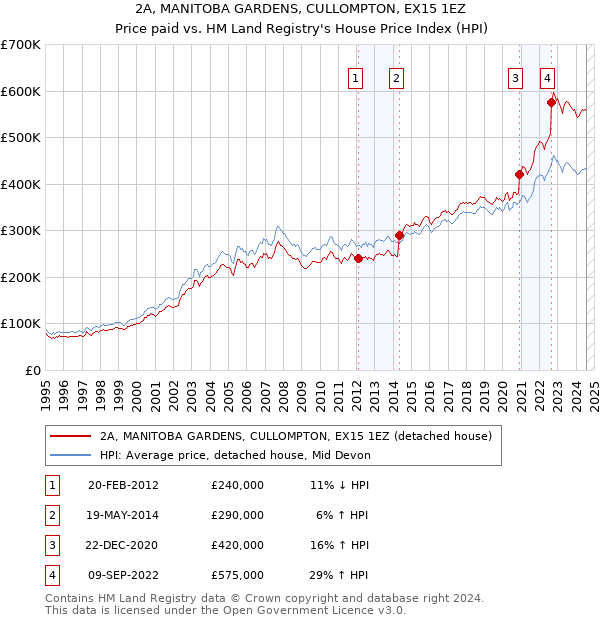 2A, MANITOBA GARDENS, CULLOMPTON, EX15 1EZ: Price paid vs HM Land Registry's House Price Index