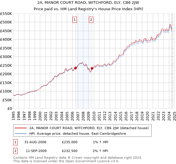 2A, MANOR COURT ROAD, WITCHFORD, ELY, CB6 2JW: Price paid vs HM Land Registry's House Price Index