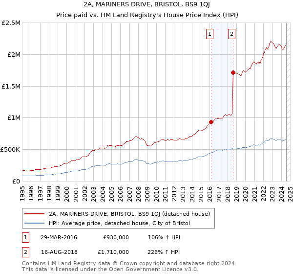 2A, MARINERS DRIVE, BRISTOL, BS9 1QJ: Price paid vs HM Land Registry's House Price Index