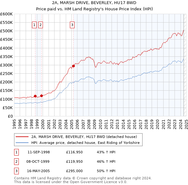 2A, MARSH DRIVE, BEVERLEY, HU17 8WD: Price paid vs HM Land Registry's House Price Index