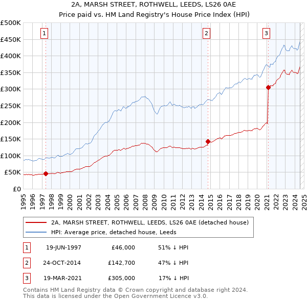 2A, MARSH STREET, ROTHWELL, LEEDS, LS26 0AE: Price paid vs HM Land Registry's House Price Index