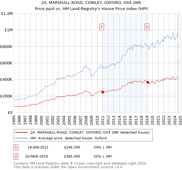 2A, MARSHALL ROAD, COWLEY, OXFORD, OX4 2NR: Price paid vs HM Land Registry's House Price Index