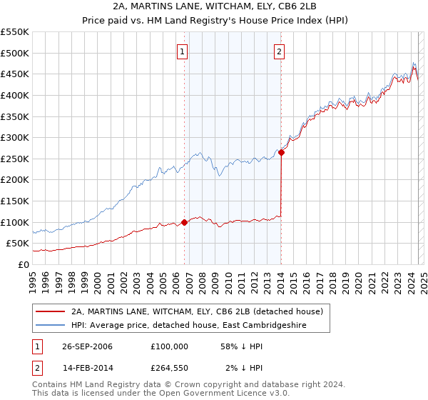 2A, MARTINS LANE, WITCHAM, ELY, CB6 2LB: Price paid vs HM Land Registry's House Price Index