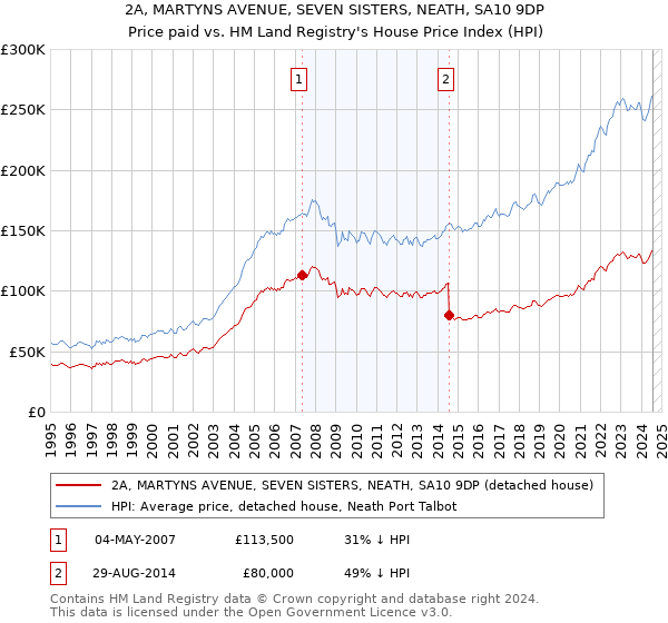 2A, MARTYNS AVENUE, SEVEN SISTERS, NEATH, SA10 9DP: Price paid vs HM Land Registry's House Price Index