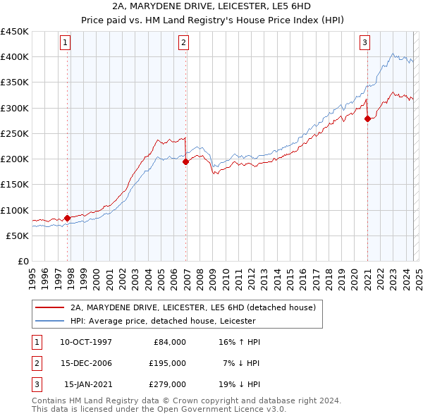 2A, MARYDENE DRIVE, LEICESTER, LE5 6HD: Price paid vs HM Land Registry's House Price Index