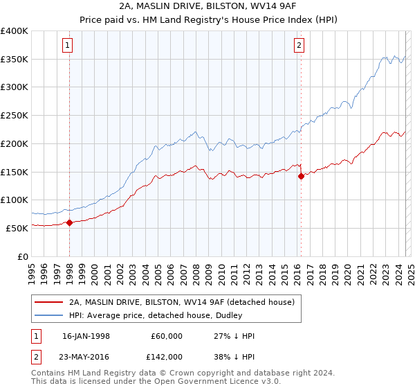 2A, MASLIN DRIVE, BILSTON, WV14 9AF: Price paid vs HM Land Registry's House Price Index