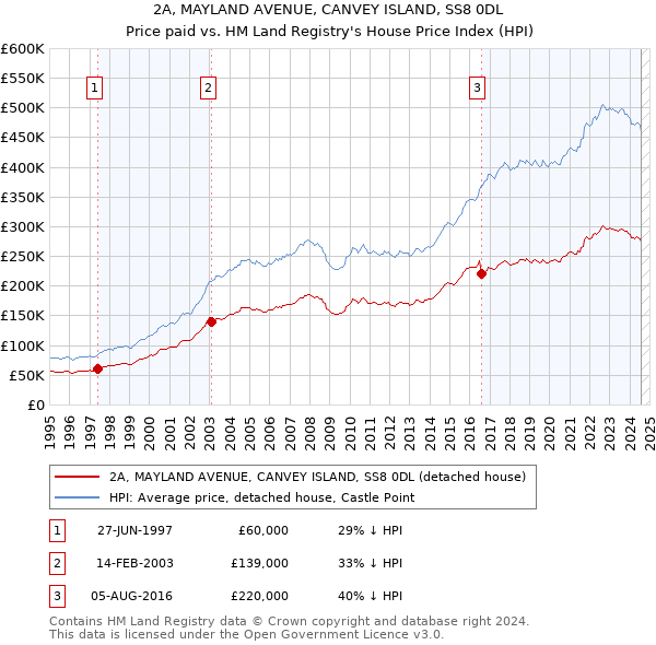 2A, MAYLAND AVENUE, CANVEY ISLAND, SS8 0DL: Price paid vs HM Land Registry's House Price Index