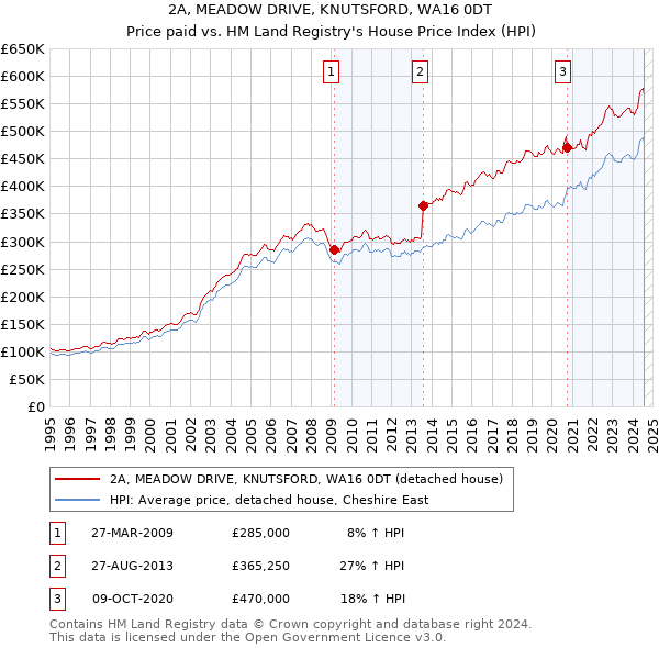 2A, MEADOW DRIVE, KNUTSFORD, WA16 0DT: Price paid vs HM Land Registry's House Price Index