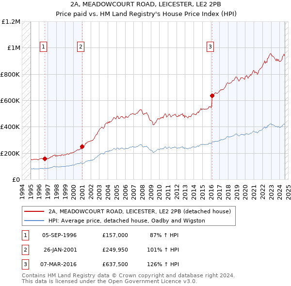 2A, MEADOWCOURT ROAD, LEICESTER, LE2 2PB: Price paid vs HM Land Registry's House Price Index