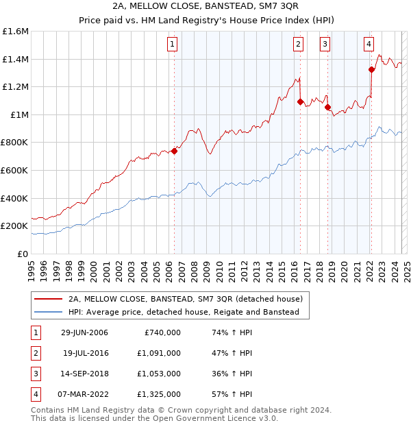 2A, MELLOW CLOSE, BANSTEAD, SM7 3QR: Price paid vs HM Land Registry's House Price Index