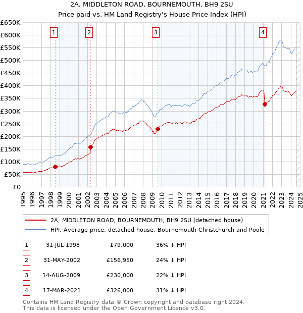 2A, MIDDLETON ROAD, BOURNEMOUTH, BH9 2SU: Price paid vs HM Land Registry's House Price Index