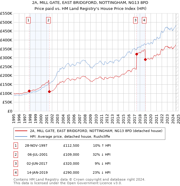 2A, MILL GATE, EAST BRIDGFORD, NOTTINGHAM, NG13 8PD: Price paid vs HM Land Registry's House Price Index