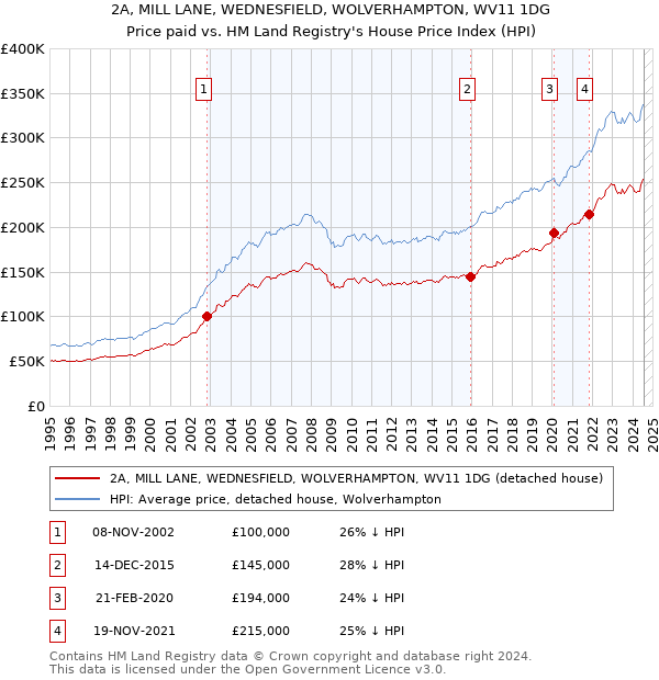 2A, MILL LANE, WEDNESFIELD, WOLVERHAMPTON, WV11 1DG: Price paid vs HM Land Registry's House Price Index