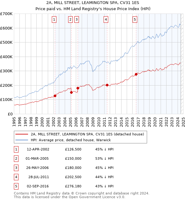 2A, MILL STREET, LEAMINGTON SPA, CV31 1ES: Price paid vs HM Land Registry's House Price Index