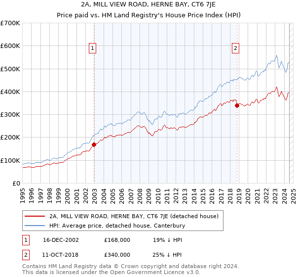 2A, MILL VIEW ROAD, HERNE BAY, CT6 7JE: Price paid vs HM Land Registry's House Price Index