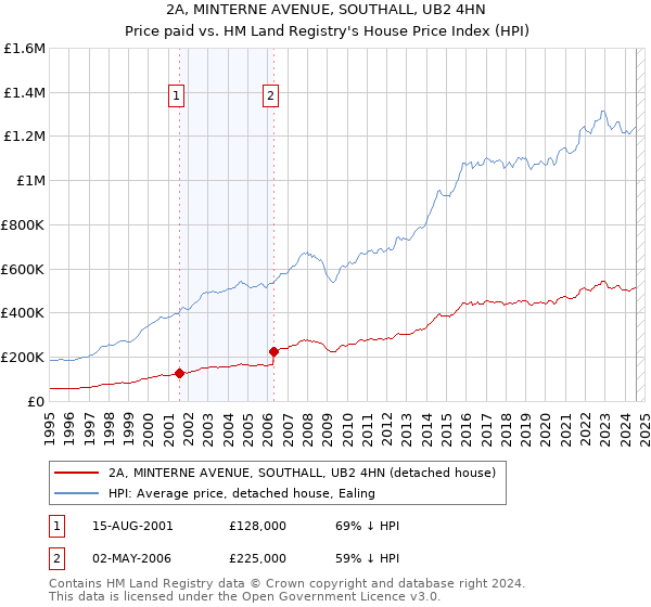 2A, MINTERNE AVENUE, SOUTHALL, UB2 4HN: Price paid vs HM Land Registry's House Price Index