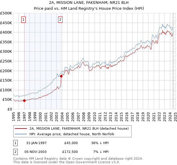 2A, MISSION LANE, FAKENHAM, NR21 8LH: Price paid vs HM Land Registry's House Price Index