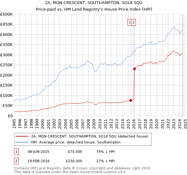 2A, MON CRESCENT, SOUTHAMPTON, SO18 5QU: Price paid vs HM Land Registry's House Price Index