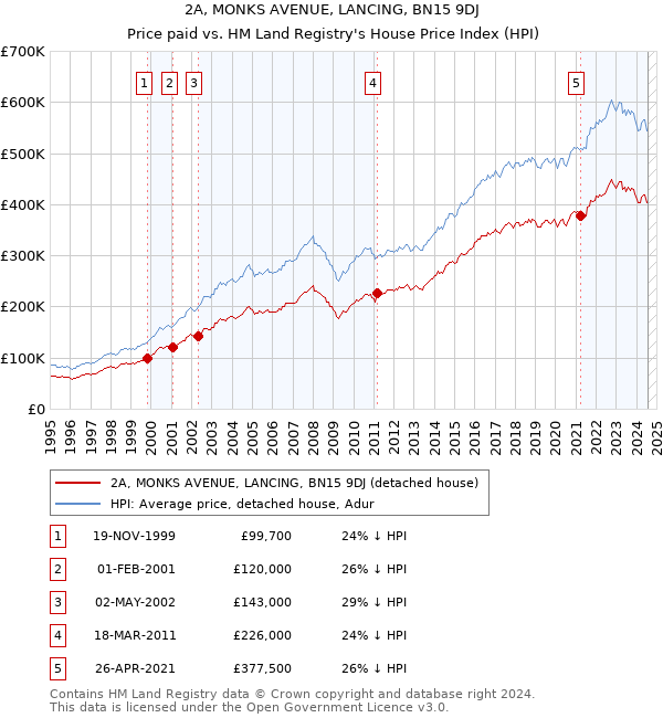 2A, MONKS AVENUE, LANCING, BN15 9DJ: Price paid vs HM Land Registry's House Price Index