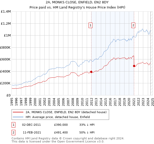 2A, MONKS CLOSE, ENFIELD, EN2 8DY: Price paid vs HM Land Registry's House Price Index