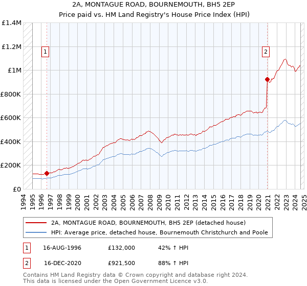 2A, MONTAGUE ROAD, BOURNEMOUTH, BH5 2EP: Price paid vs HM Land Registry's House Price Index