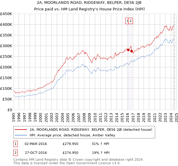 2A, MOORLANDS ROAD, RIDGEWAY, BELPER, DE56 2JB: Price paid vs HM Land Registry's House Price Index