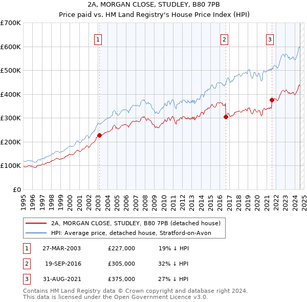 2A, MORGAN CLOSE, STUDLEY, B80 7PB: Price paid vs HM Land Registry's House Price Index