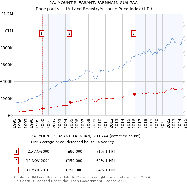 2A, MOUNT PLEASANT, FARNHAM, GU9 7AA: Price paid vs HM Land Registry's House Price Index