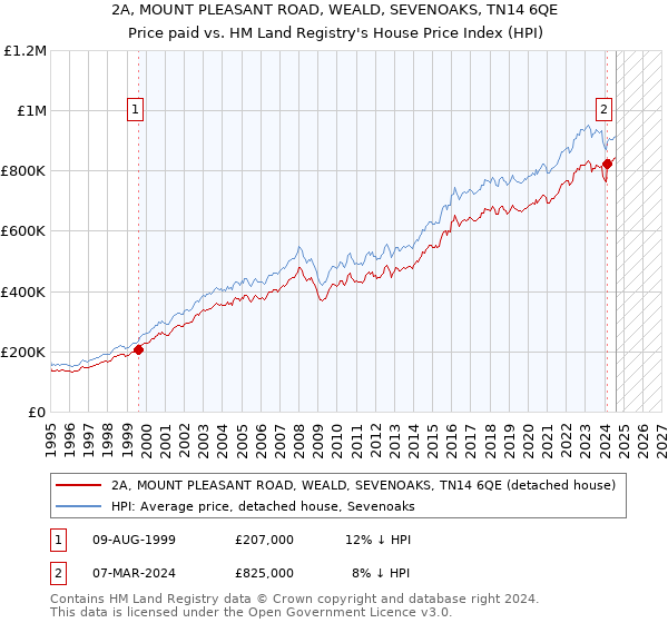 2A, MOUNT PLEASANT ROAD, WEALD, SEVENOAKS, TN14 6QE: Price paid vs HM Land Registry's House Price Index