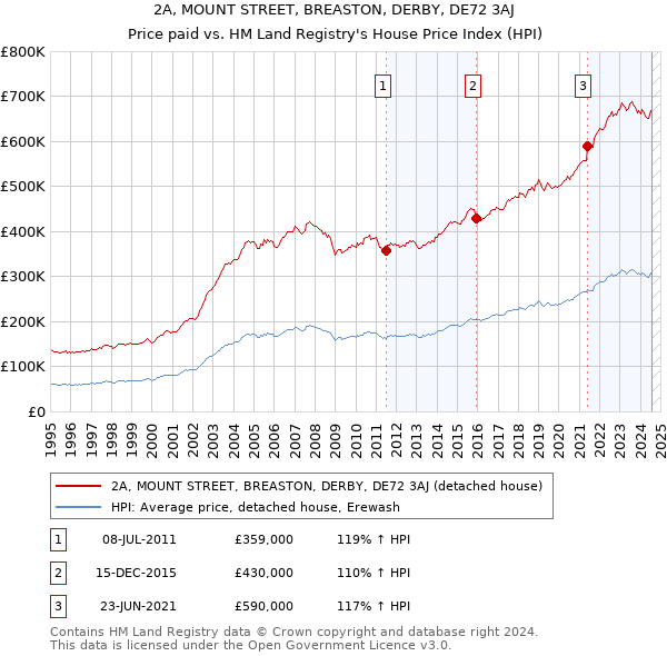 2A, MOUNT STREET, BREASTON, DERBY, DE72 3AJ: Price paid vs HM Land Registry's House Price Index