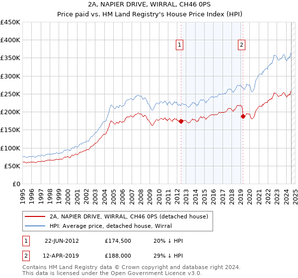 2A, NAPIER DRIVE, WIRRAL, CH46 0PS: Price paid vs HM Land Registry's House Price Index