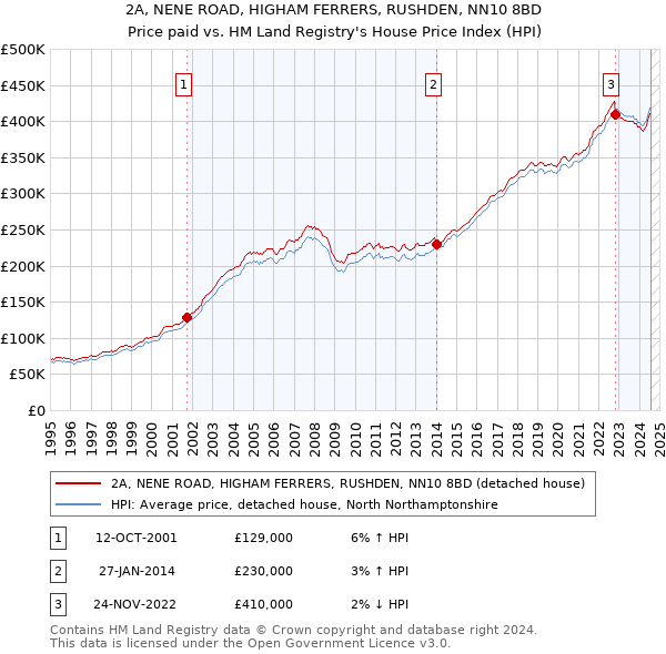 2A, NENE ROAD, HIGHAM FERRERS, RUSHDEN, NN10 8BD: Price paid vs HM Land Registry's House Price Index