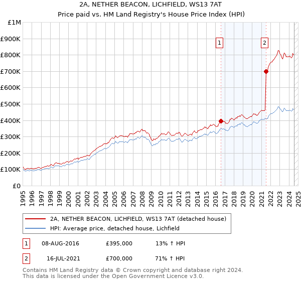 2A, NETHER BEACON, LICHFIELD, WS13 7AT: Price paid vs HM Land Registry's House Price Index