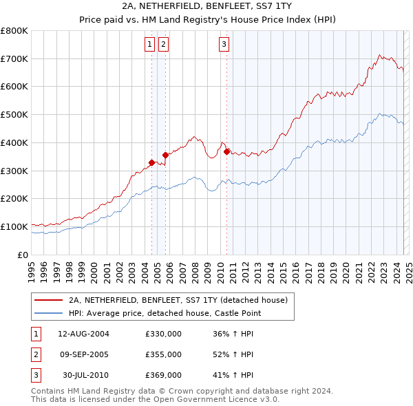 2A, NETHERFIELD, BENFLEET, SS7 1TY: Price paid vs HM Land Registry's House Price Index