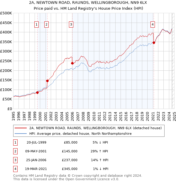 2A, NEWTOWN ROAD, RAUNDS, WELLINGBOROUGH, NN9 6LX: Price paid vs HM Land Registry's House Price Index