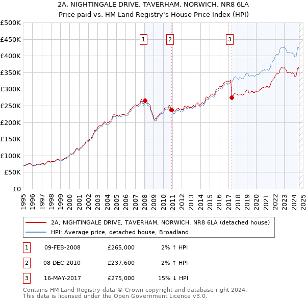 2A, NIGHTINGALE DRIVE, TAVERHAM, NORWICH, NR8 6LA: Price paid vs HM Land Registry's House Price Index