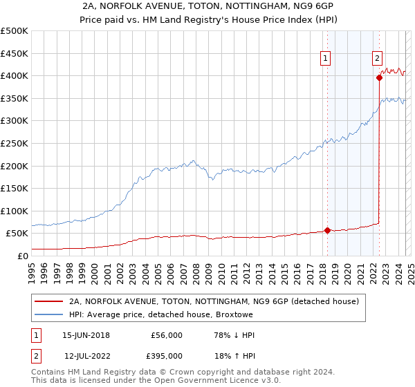 2A, NORFOLK AVENUE, TOTON, NOTTINGHAM, NG9 6GP: Price paid vs HM Land Registry's House Price Index