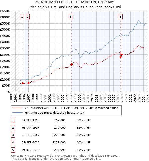 2A, NORMAN CLOSE, LITTLEHAMPTON, BN17 6BY: Price paid vs HM Land Registry's House Price Index