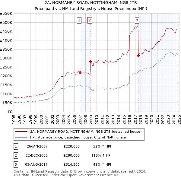 2A, NORMANBY ROAD, NOTTINGHAM, NG8 2TB: Price paid vs HM Land Registry's House Price Index