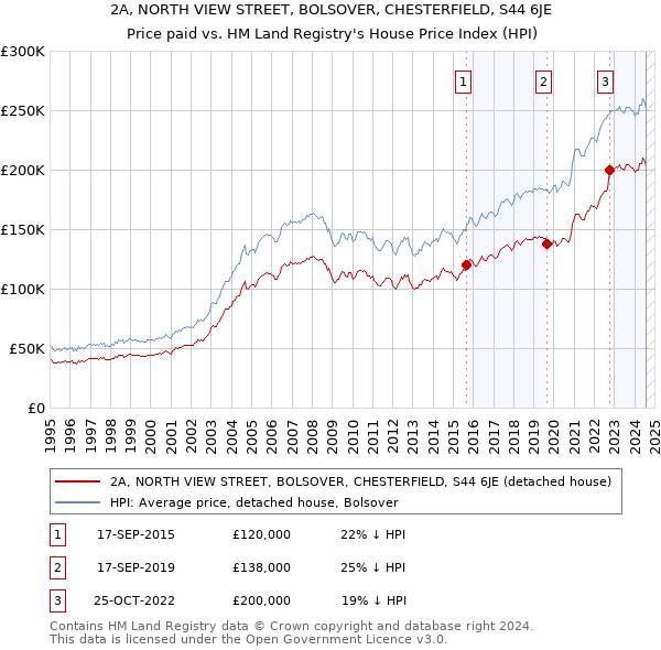 2A, NORTH VIEW STREET, BOLSOVER, CHESTERFIELD, S44 6JE: Price paid vs HM Land Registry's House Price Index