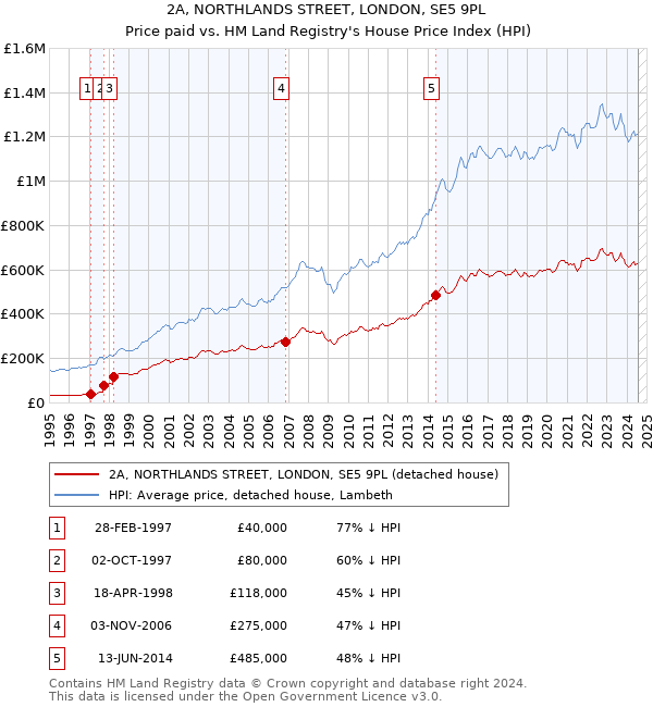 2A, NORTHLANDS STREET, LONDON, SE5 9PL: Price paid vs HM Land Registry's House Price Index