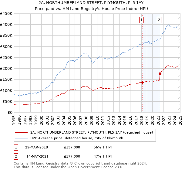 2A, NORTHUMBERLAND STREET, PLYMOUTH, PL5 1AY: Price paid vs HM Land Registry's House Price Index