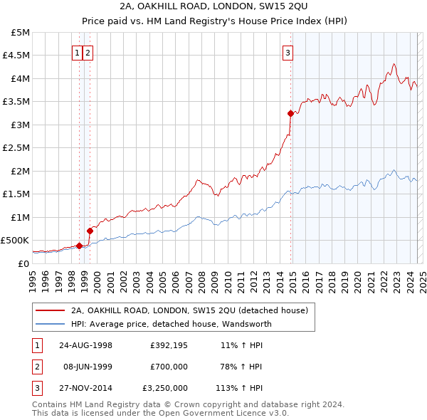 2A, OAKHILL ROAD, LONDON, SW15 2QU: Price paid vs HM Land Registry's House Price Index