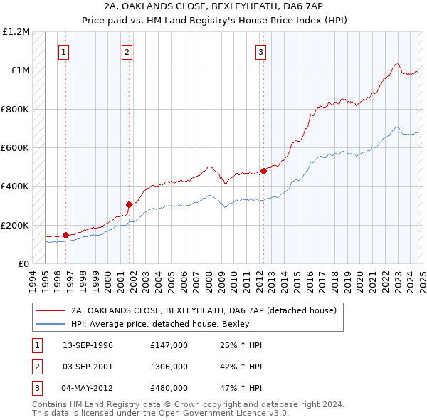 2A, OAKLANDS CLOSE, BEXLEYHEATH, DA6 7AP: Price paid vs HM Land Registry's House Price Index