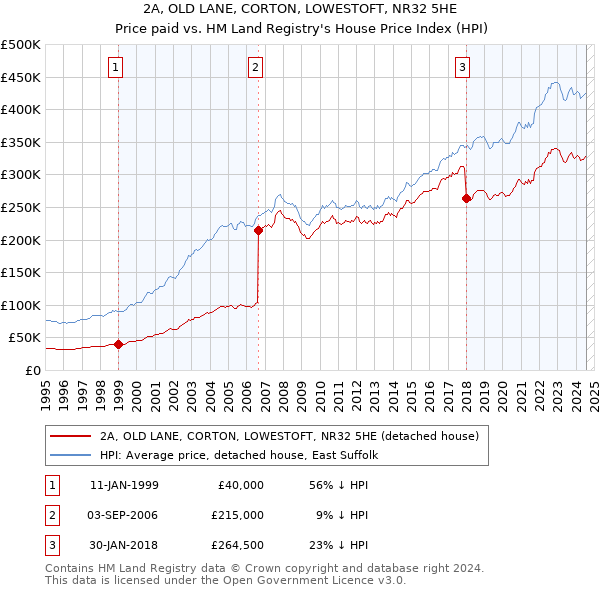 2A, OLD LANE, CORTON, LOWESTOFT, NR32 5HE: Price paid vs HM Land Registry's House Price Index