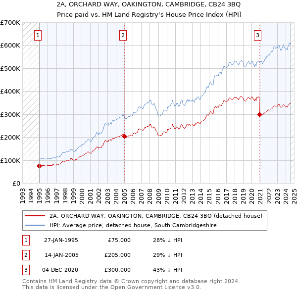 2A, ORCHARD WAY, OAKINGTON, CAMBRIDGE, CB24 3BQ: Price paid vs HM Land Registry's House Price Index