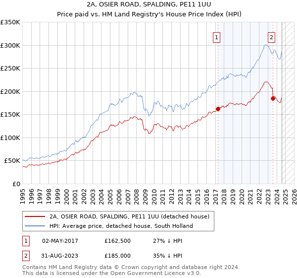 2A, OSIER ROAD, SPALDING, PE11 1UU: Price paid vs HM Land Registry's House Price Index