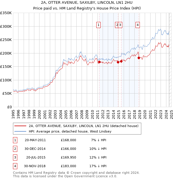 2A, OTTER AVENUE, SAXILBY, LINCOLN, LN1 2HU: Price paid vs HM Land Registry's House Price Index